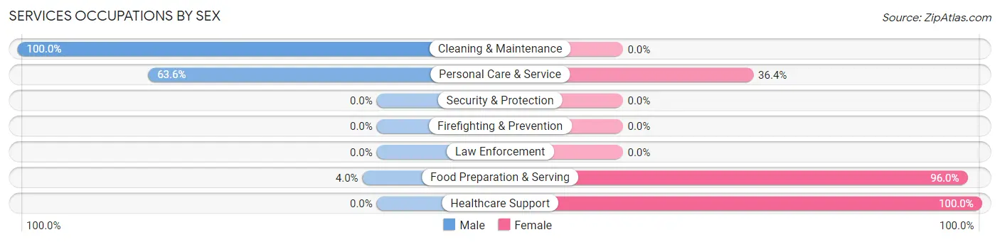 Services Occupations by Sex in Zip Code 62460