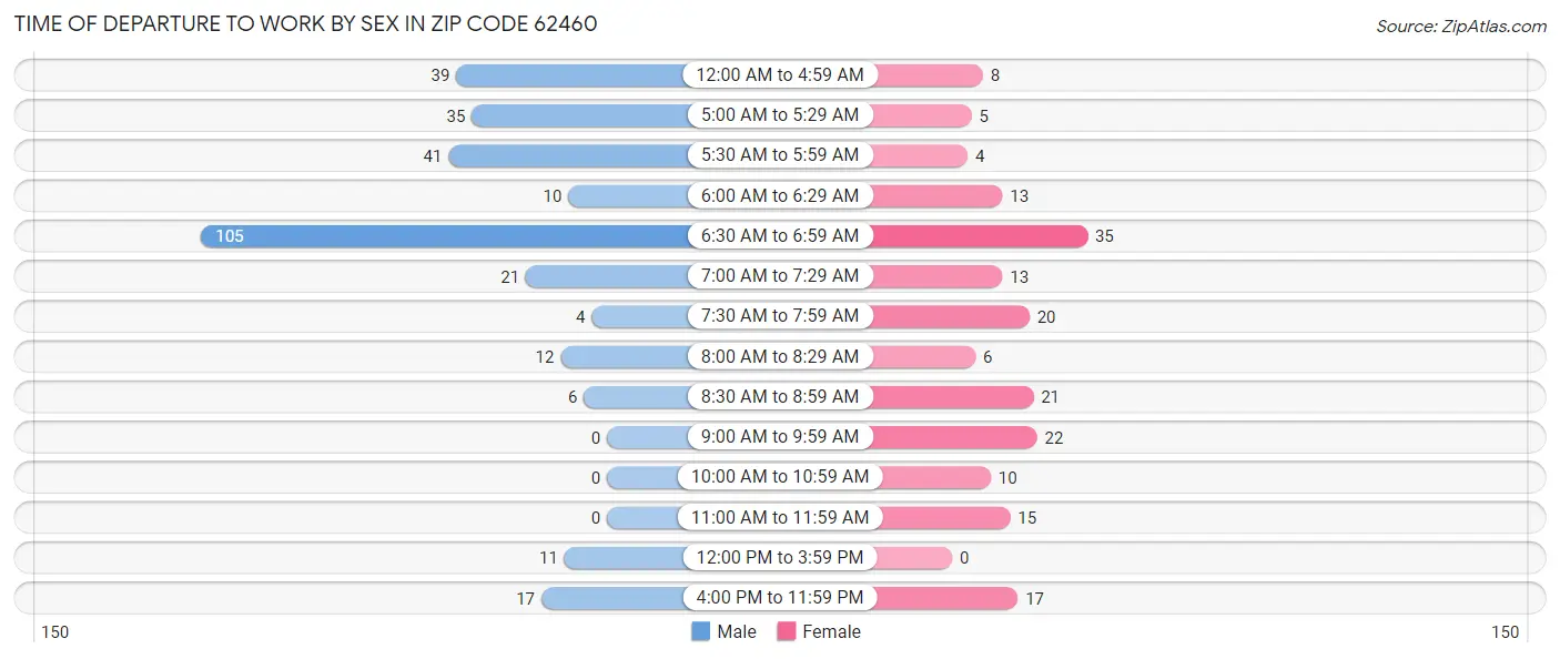Time of Departure to Work by Sex in Zip Code 62460