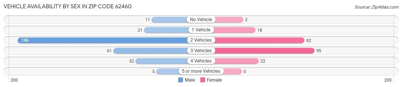 Vehicle Availability by Sex in Zip Code 62460