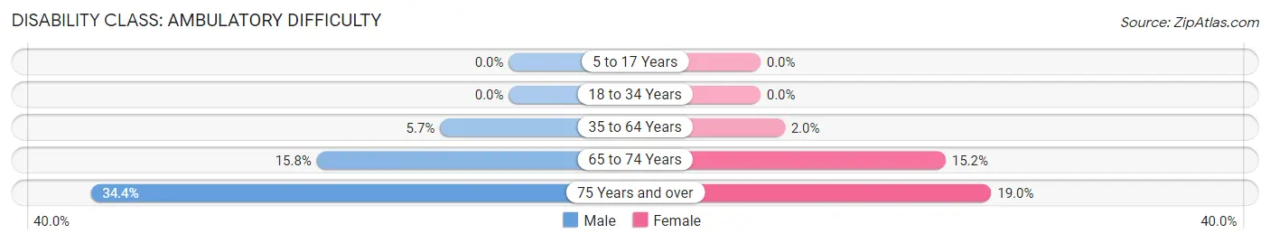 Disability in Zip Code 62461: <span>Ambulatory Difficulty</span>