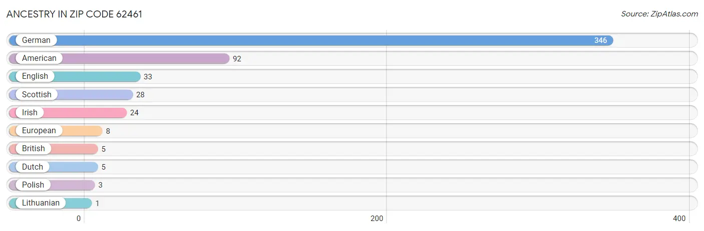 Ancestry in Zip Code 62461