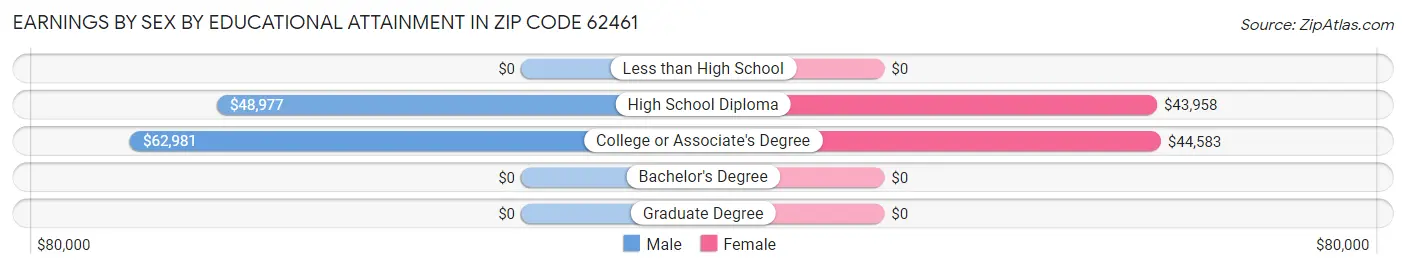 Earnings by Sex by Educational Attainment in Zip Code 62461