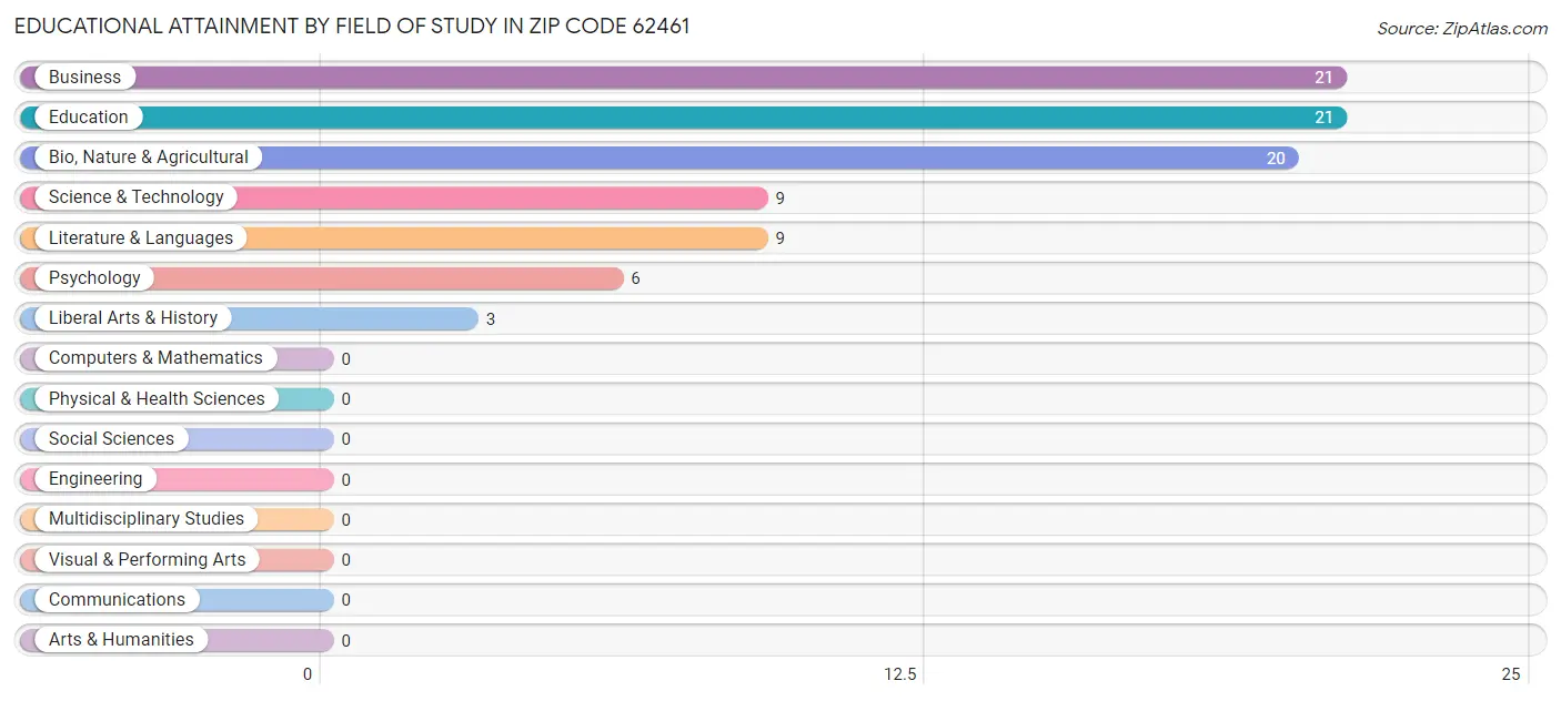 Educational Attainment by Field of Study in Zip Code 62461