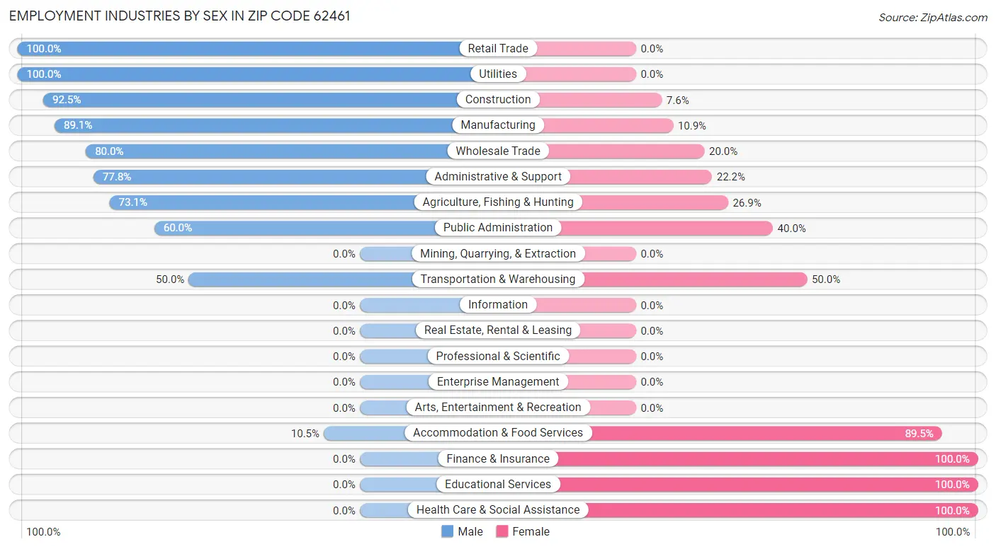 Employment Industries by Sex in Zip Code 62461