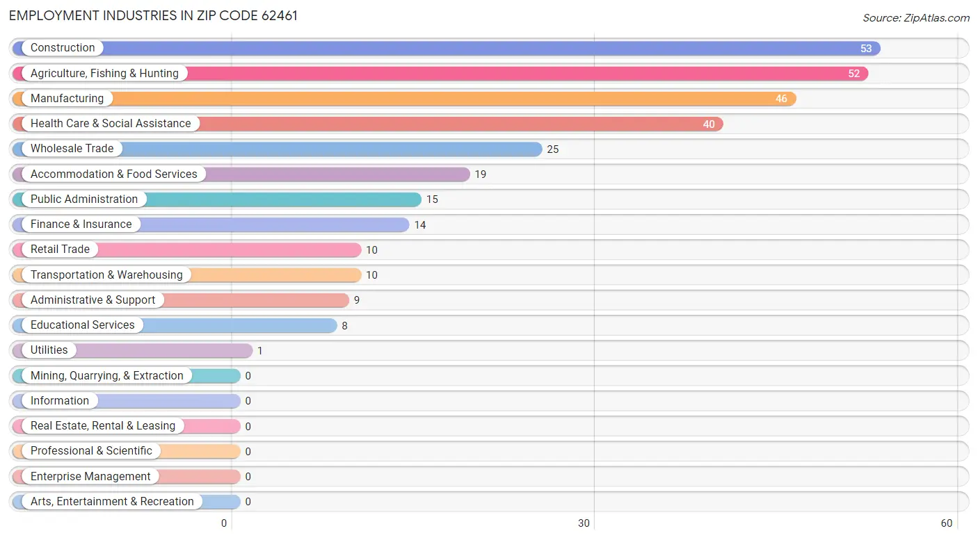 Employment Industries in Zip Code 62461