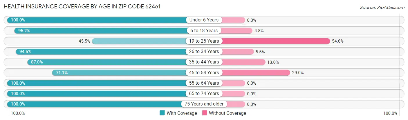 Health Insurance Coverage by Age in Zip Code 62461