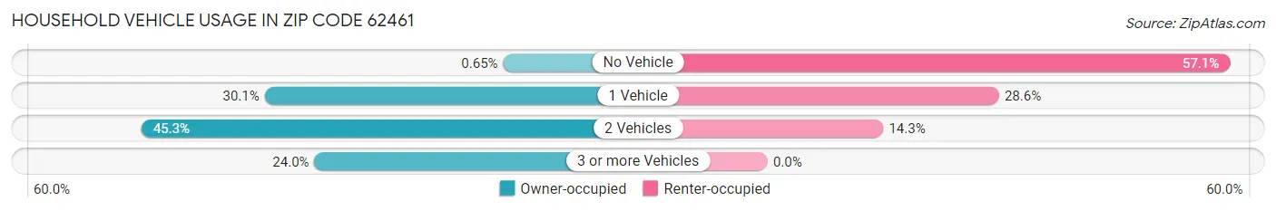 Household Vehicle Usage in Zip Code 62461