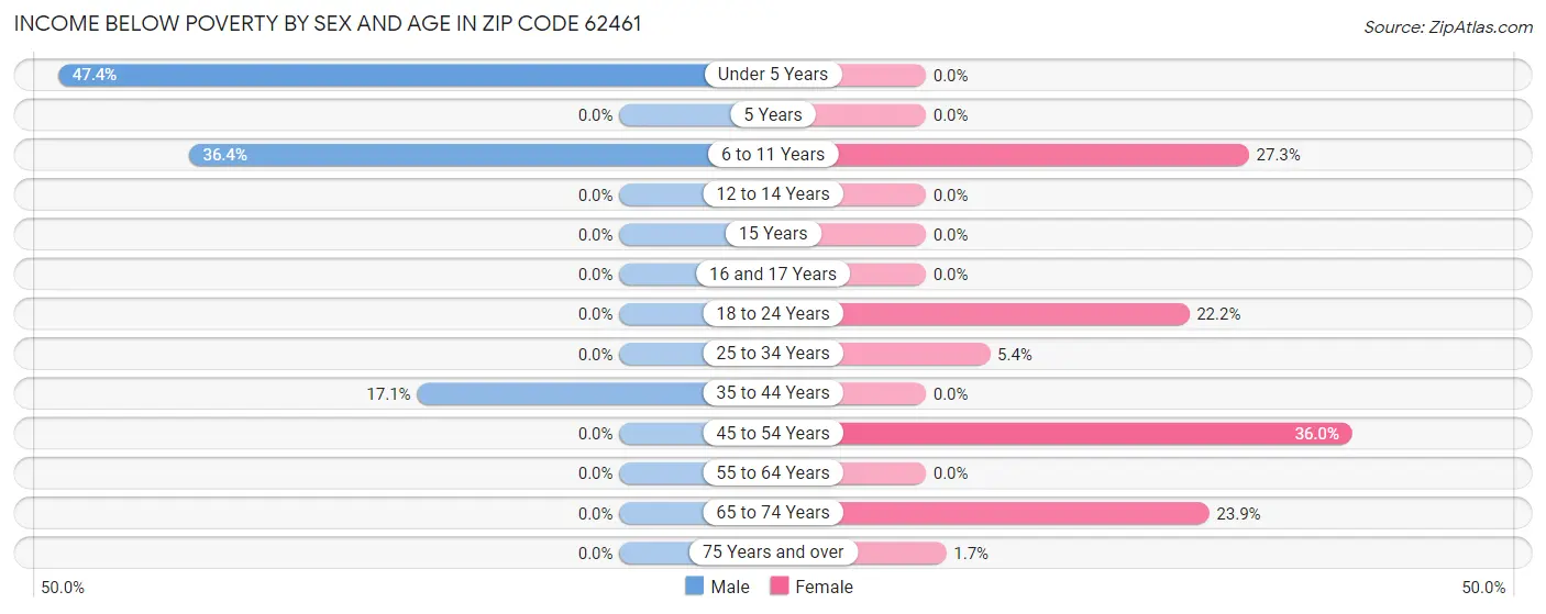 Income Below Poverty by Sex and Age in Zip Code 62461