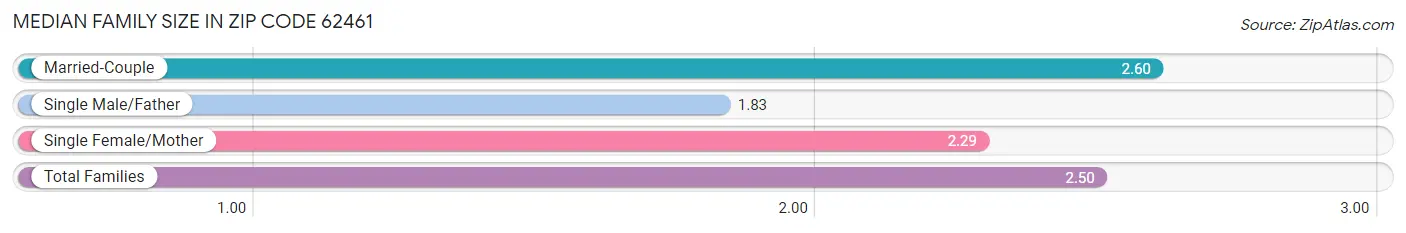 Median Family Size in Zip Code 62461