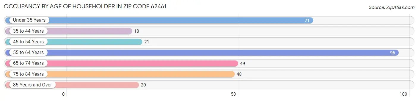 Occupancy by Age of Householder in Zip Code 62461