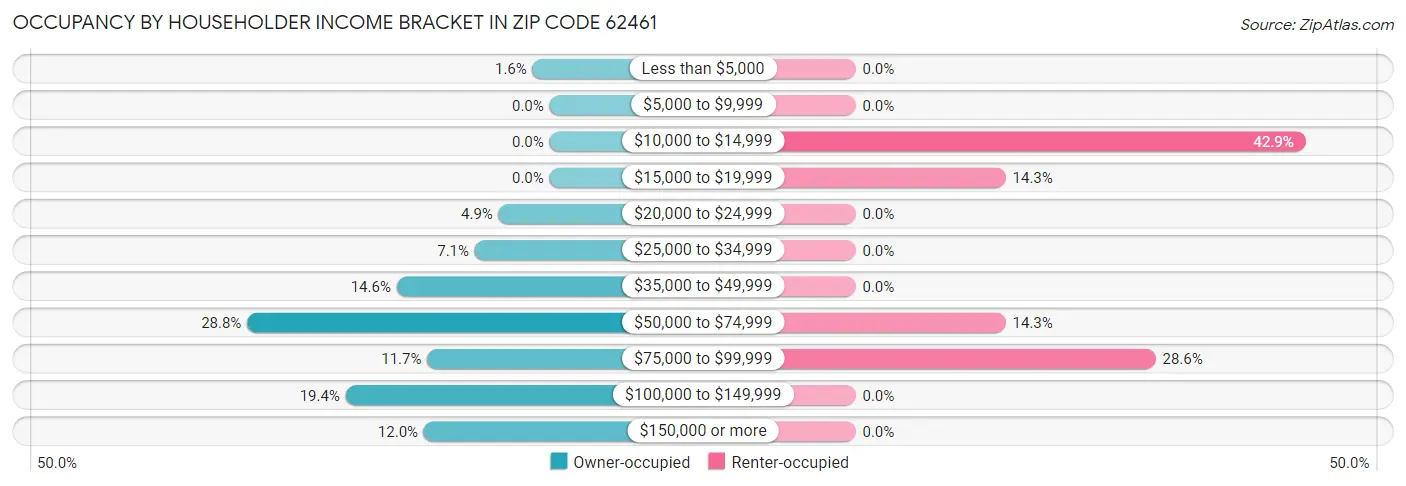 Occupancy by Householder Income Bracket in Zip Code 62461