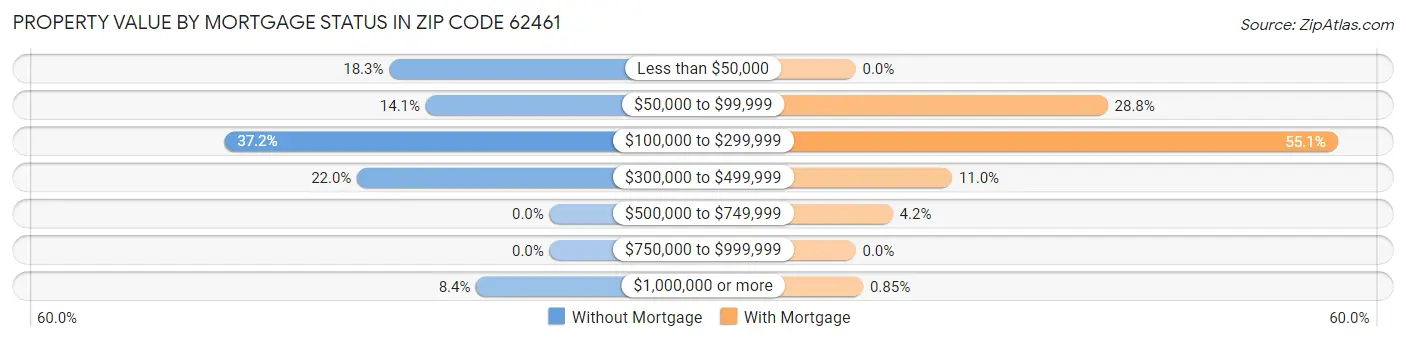 Property Value by Mortgage Status in Zip Code 62461