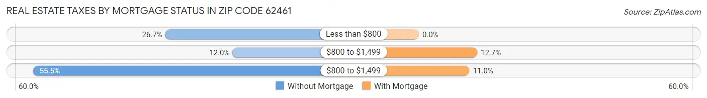 Real Estate Taxes by Mortgage Status in Zip Code 62461