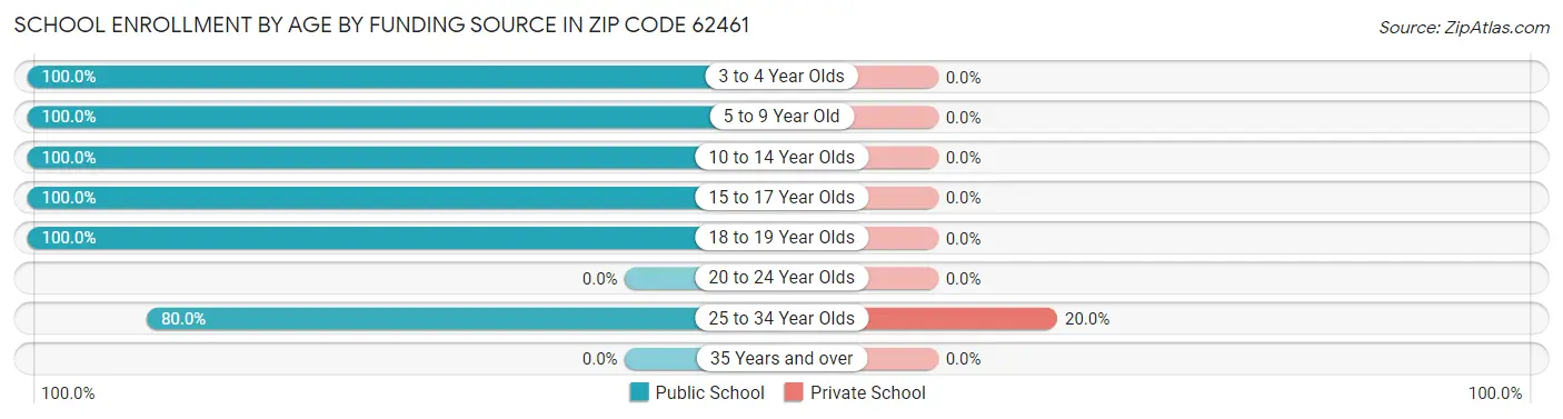 School Enrollment by Age by Funding Source in Zip Code 62461