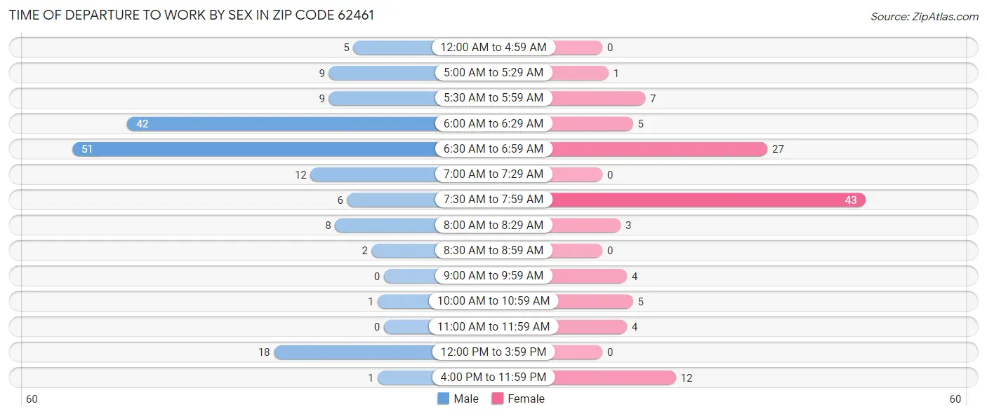Time of Departure to Work by Sex in Zip Code 62461