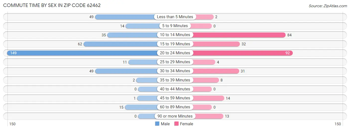 Commute Time by Sex in Zip Code 62462