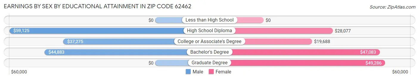 Earnings by Sex by Educational Attainment in Zip Code 62462