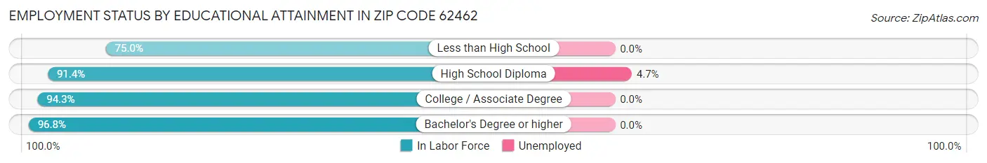 Employment Status by Educational Attainment in Zip Code 62462