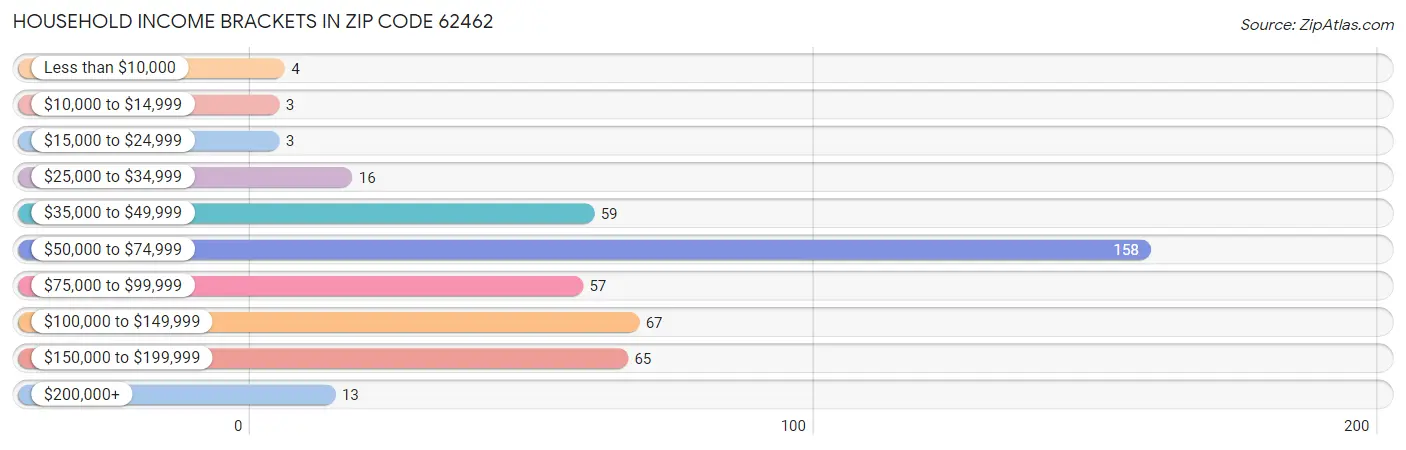 Household Income Brackets in Zip Code 62462