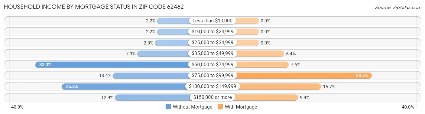 Household Income by Mortgage Status in Zip Code 62462