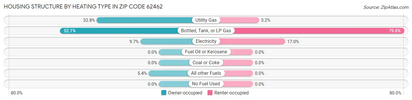 Housing Structure by Heating Type in Zip Code 62462