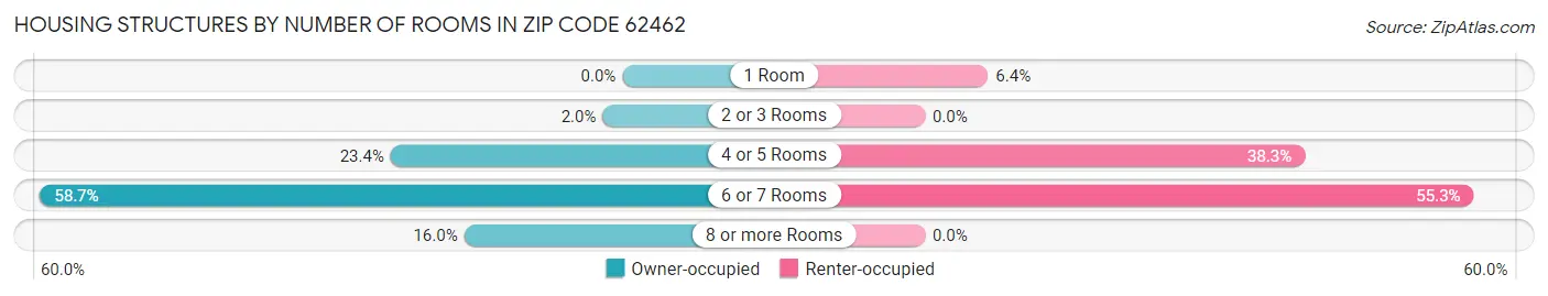 Housing Structures by Number of Rooms in Zip Code 62462