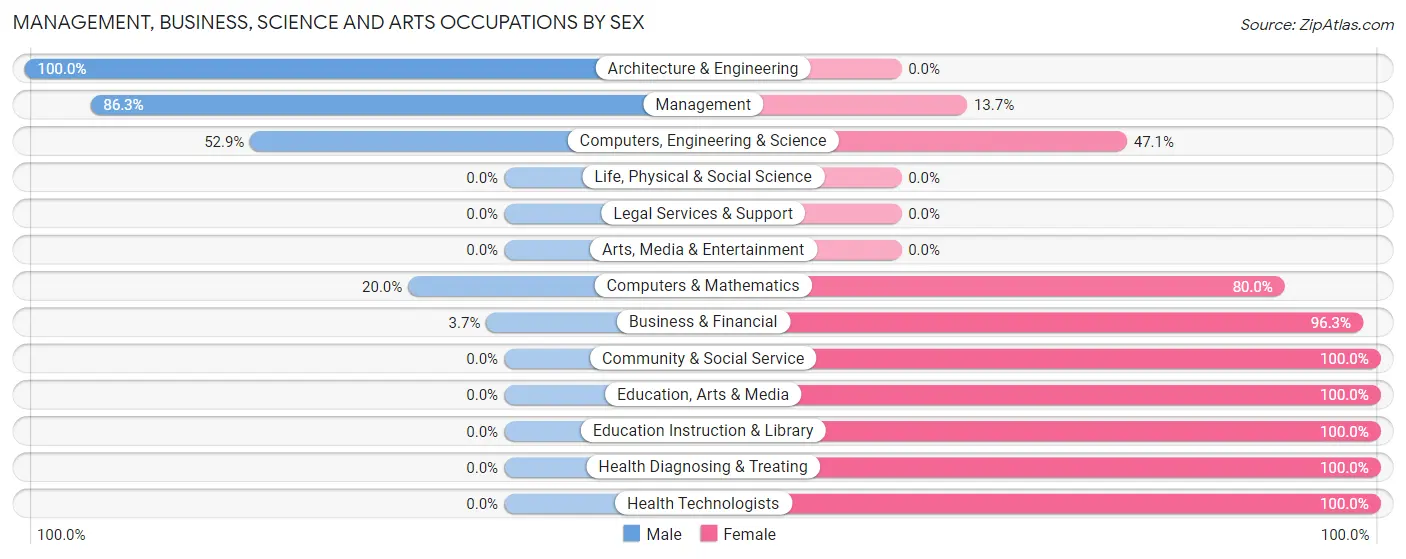Management, Business, Science and Arts Occupations by Sex in Zip Code 62462