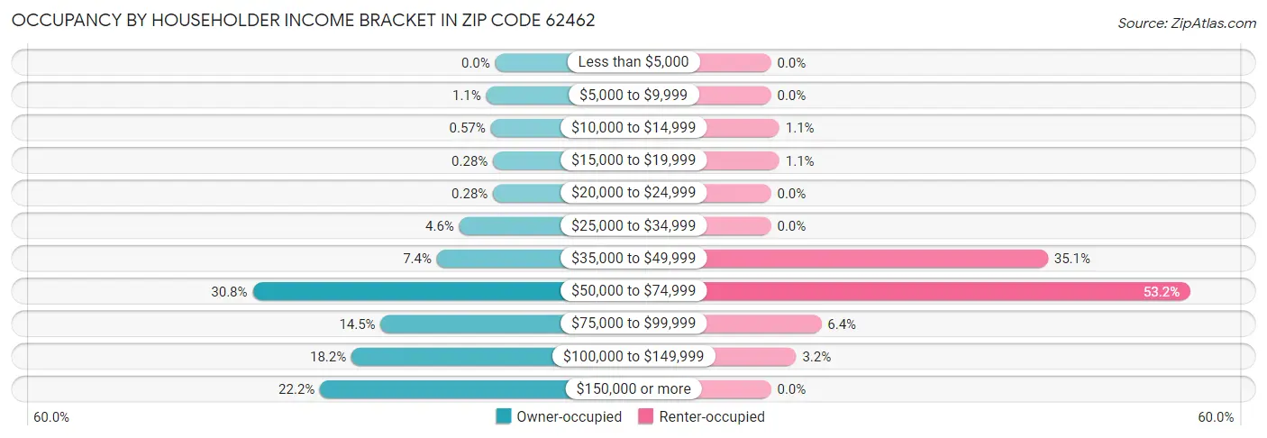 Occupancy by Householder Income Bracket in Zip Code 62462