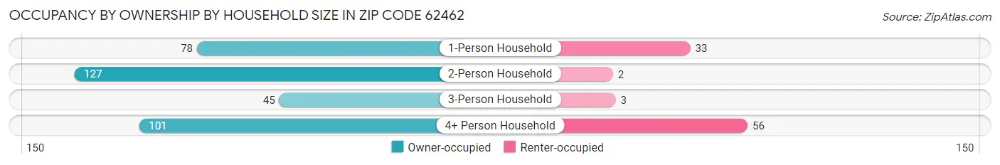 Occupancy by Ownership by Household Size in Zip Code 62462