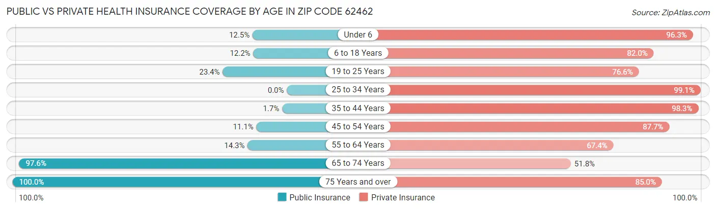 Public vs Private Health Insurance Coverage by Age in Zip Code 62462