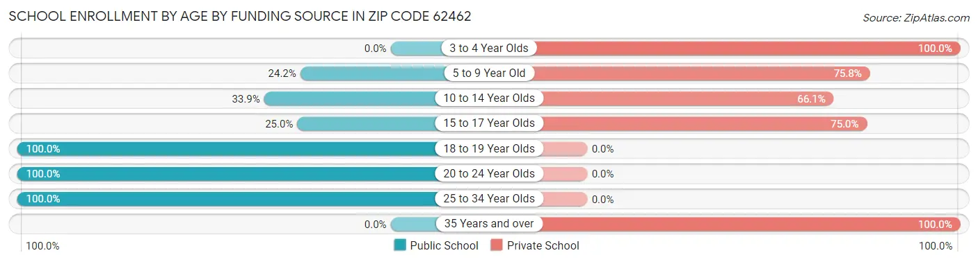 School Enrollment by Age by Funding Source in Zip Code 62462