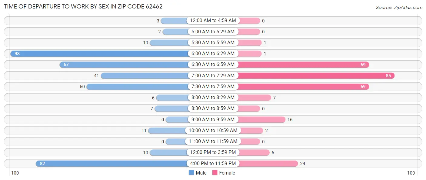 Time of Departure to Work by Sex in Zip Code 62462