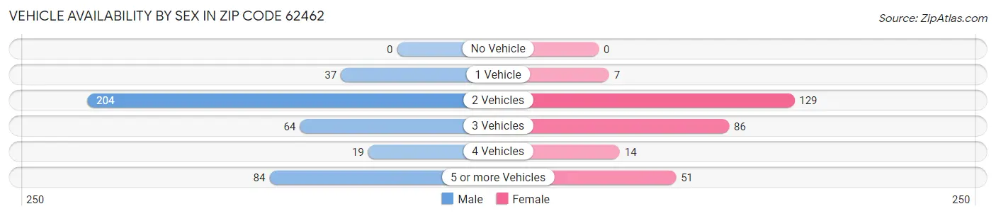 Vehicle Availability by Sex in Zip Code 62462