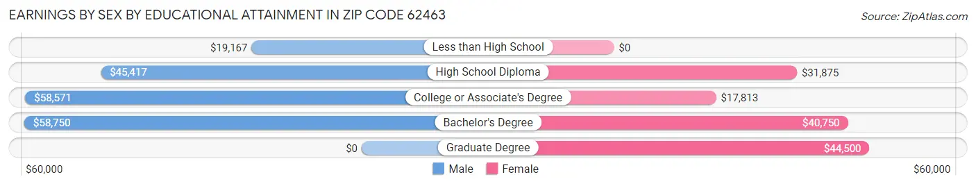 Earnings by Sex by Educational Attainment in Zip Code 62463