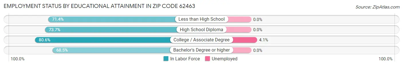 Employment Status by Educational Attainment in Zip Code 62463