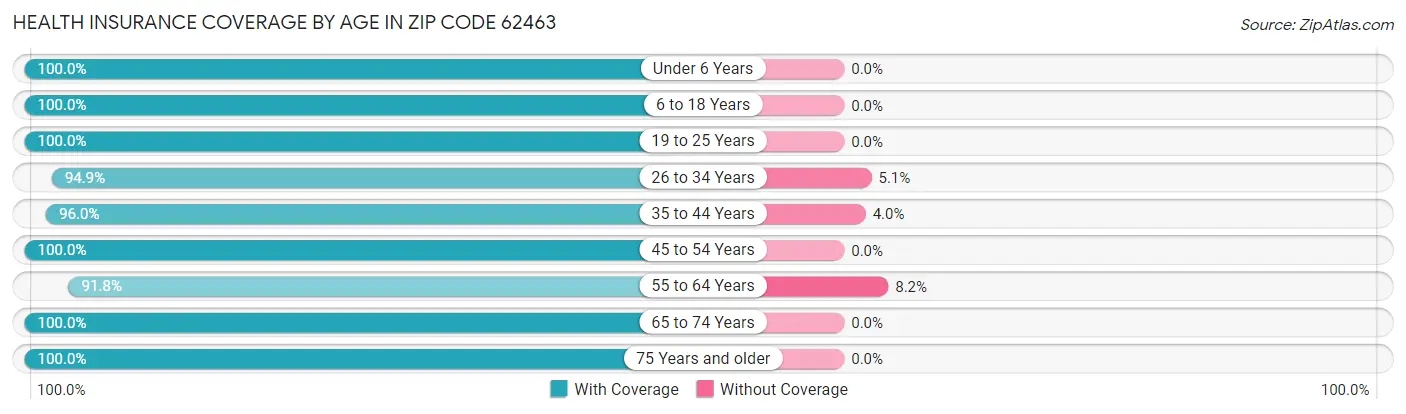 Health Insurance Coverage by Age in Zip Code 62463
