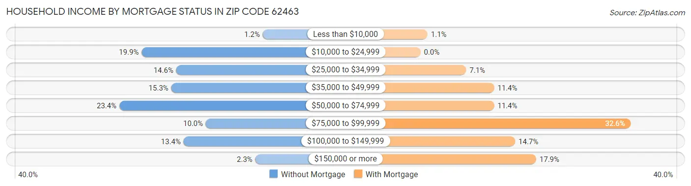 Household Income by Mortgage Status in Zip Code 62463