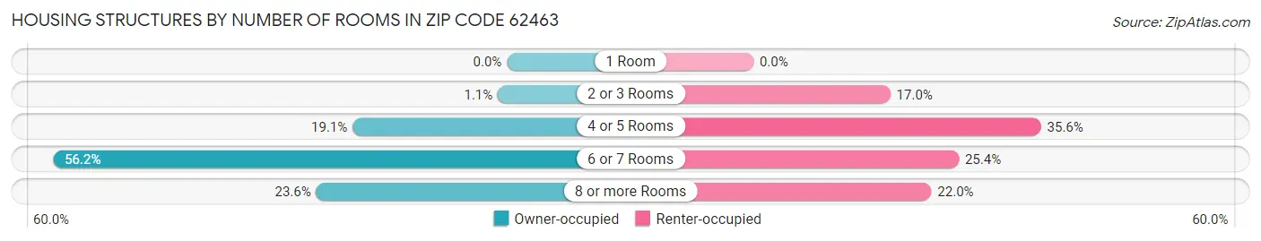 Housing Structures by Number of Rooms in Zip Code 62463