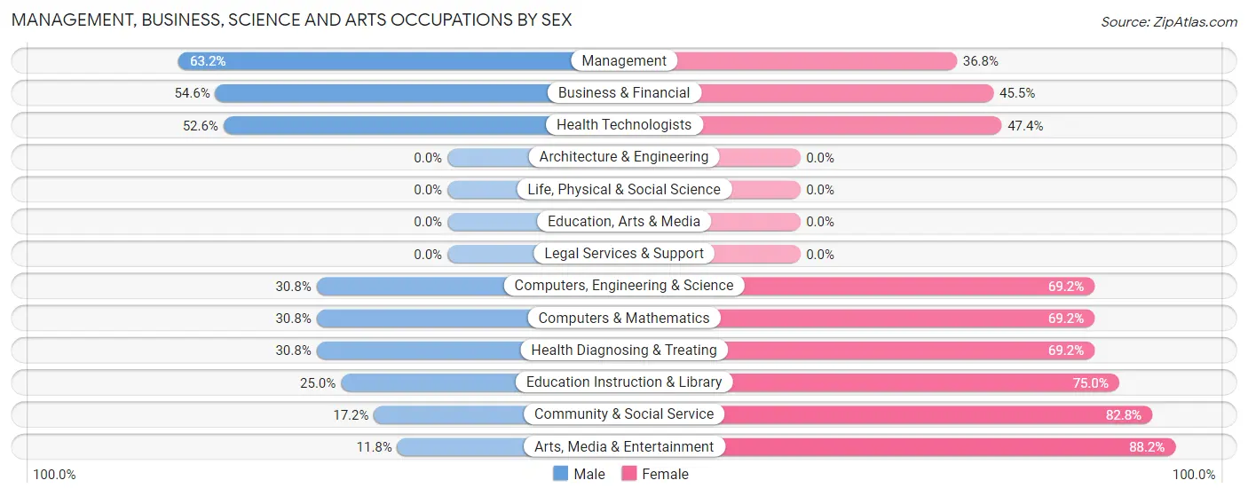 Management, Business, Science and Arts Occupations by Sex in Zip Code 62463