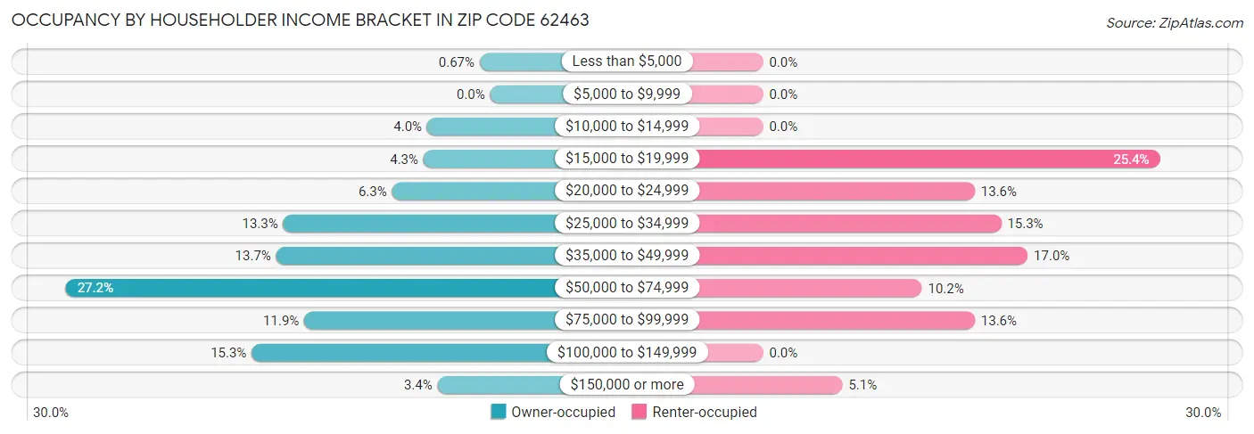 Occupancy by Householder Income Bracket in Zip Code 62463