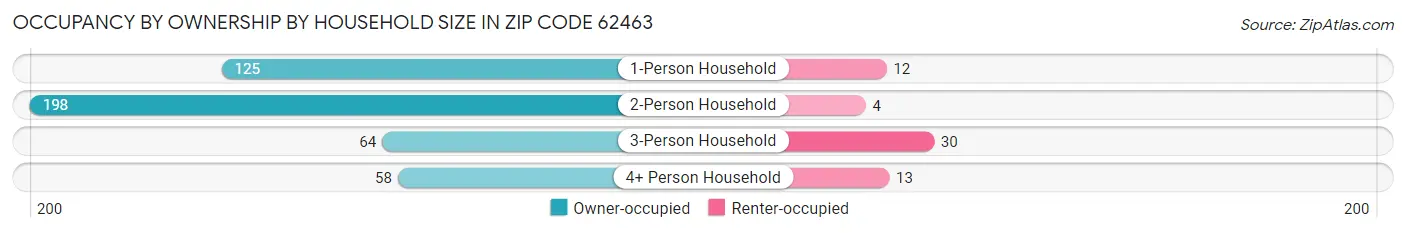 Occupancy by Ownership by Household Size in Zip Code 62463
