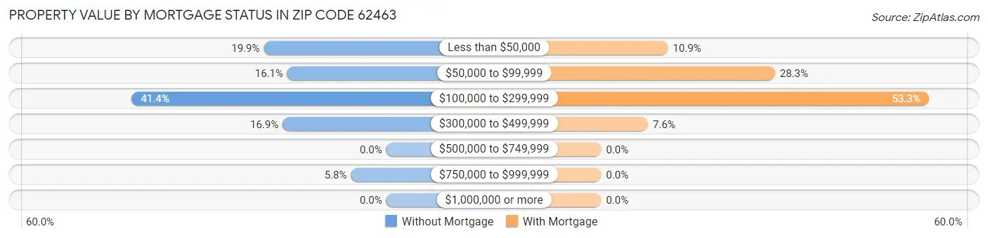 Property Value by Mortgage Status in Zip Code 62463