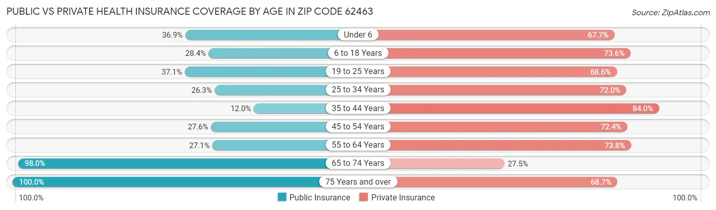 Public vs Private Health Insurance Coverage by Age in Zip Code 62463