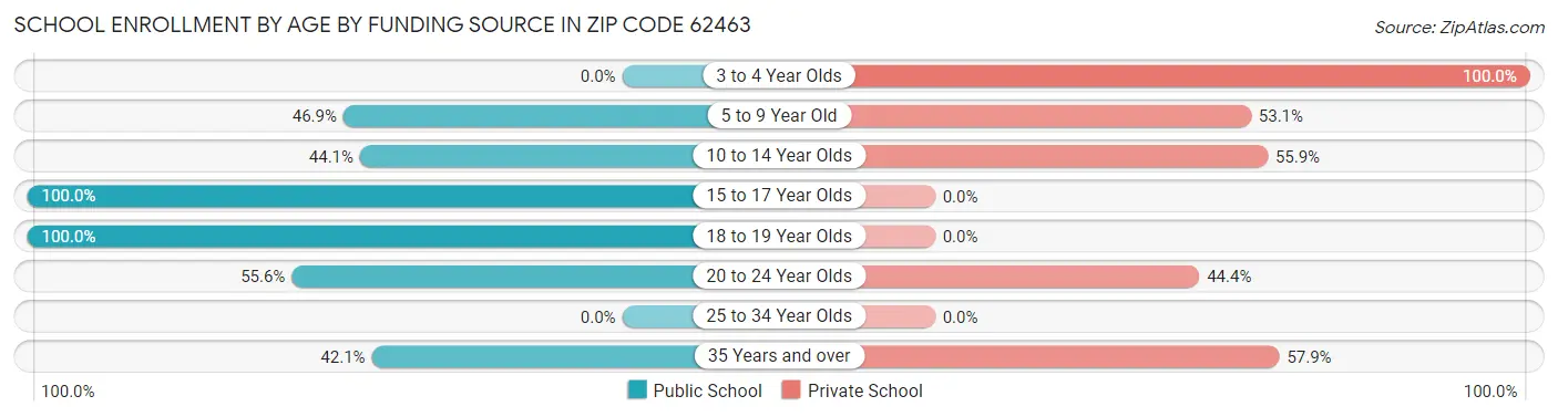 School Enrollment by Age by Funding Source in Zip Code 62463