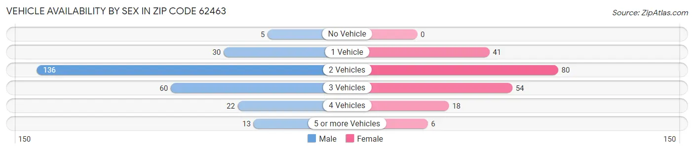 Vehicle Availability by Sex in Zip Code 62463