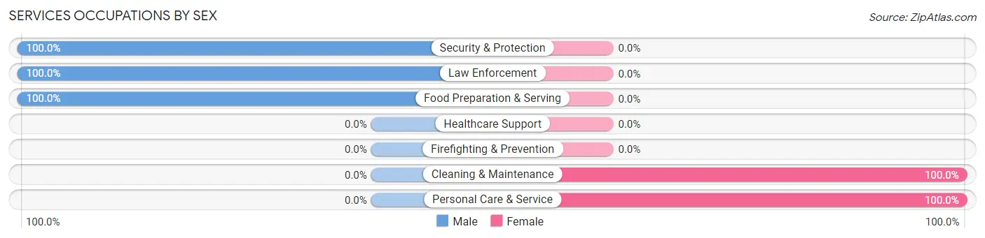 Services Occupations by Sex in Zip Code 62464
