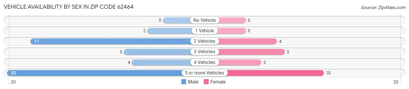 Vehicle Availability by Sex in Zip Code 62464