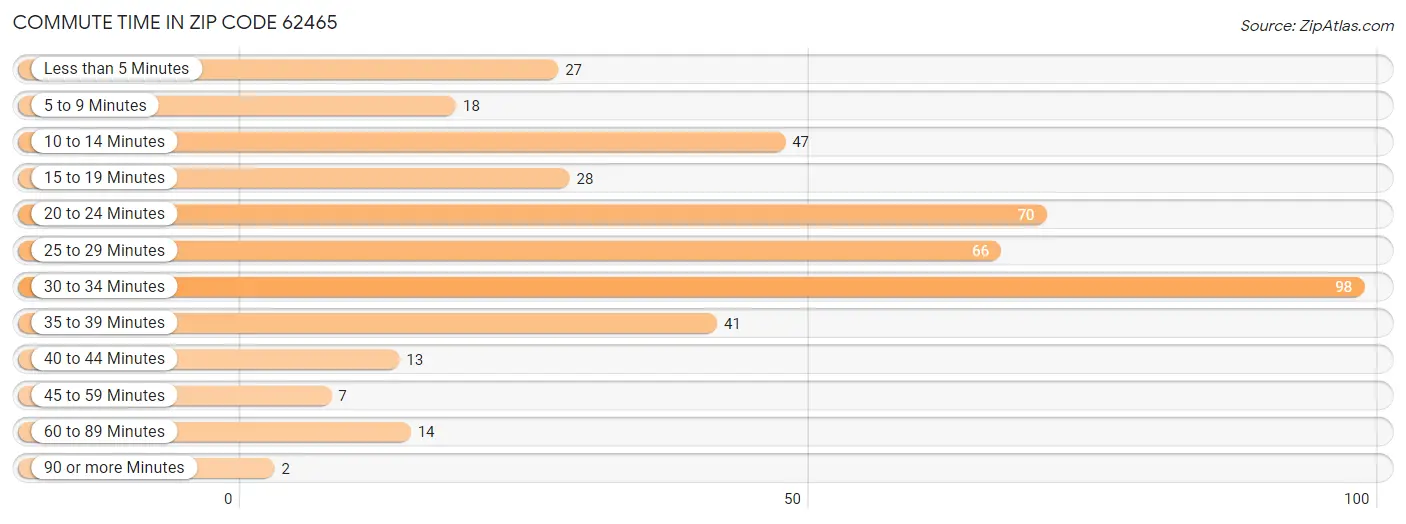 Commute Time in Zip Code 62465