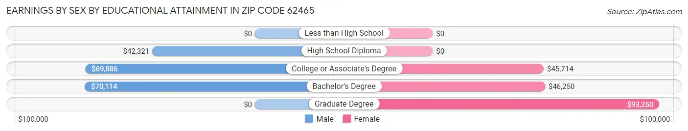 Earnings by Sex by Educational Attainment in Zip Code 62465