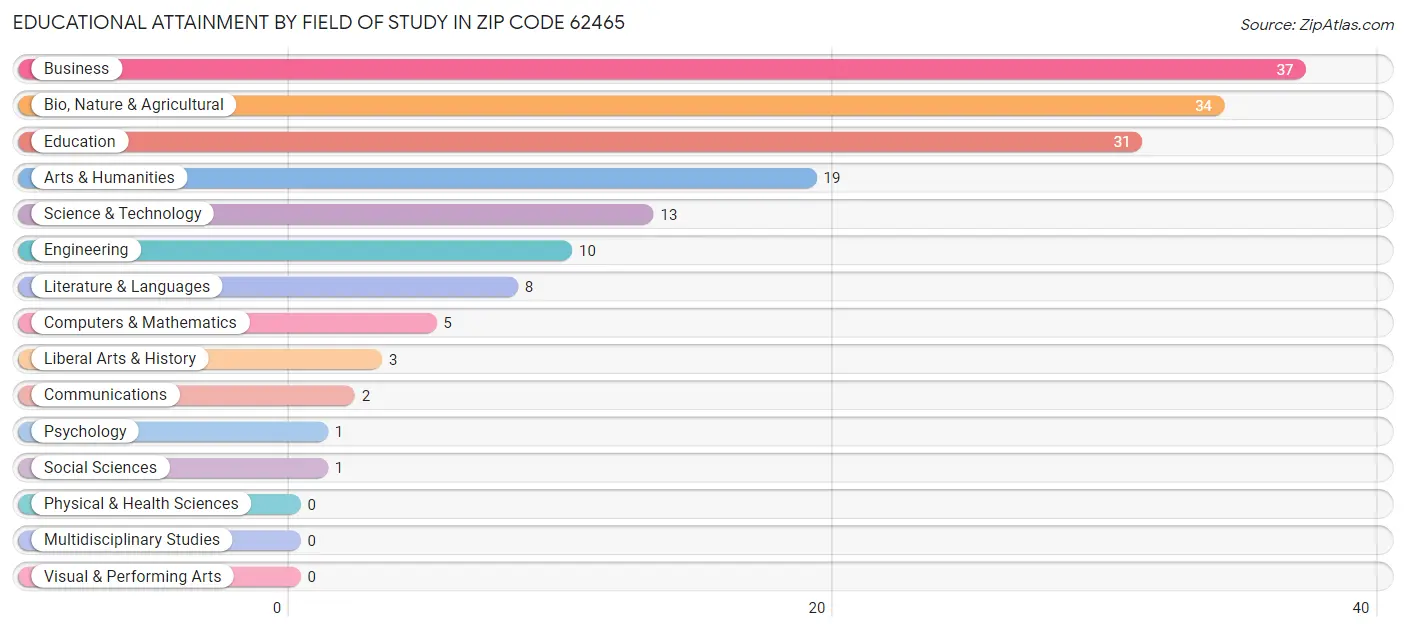 Educational Attainment by Field of Study in Zip Code 62465